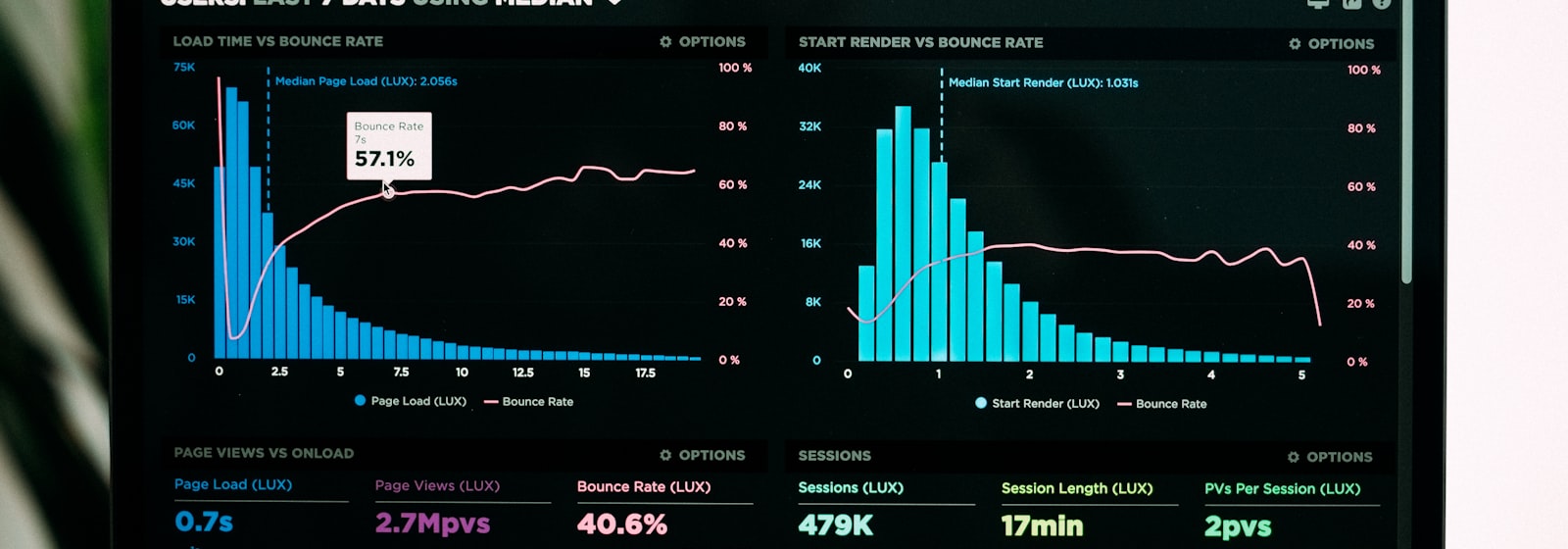 Conversion funnel data being reviewed on an analytics dashboard